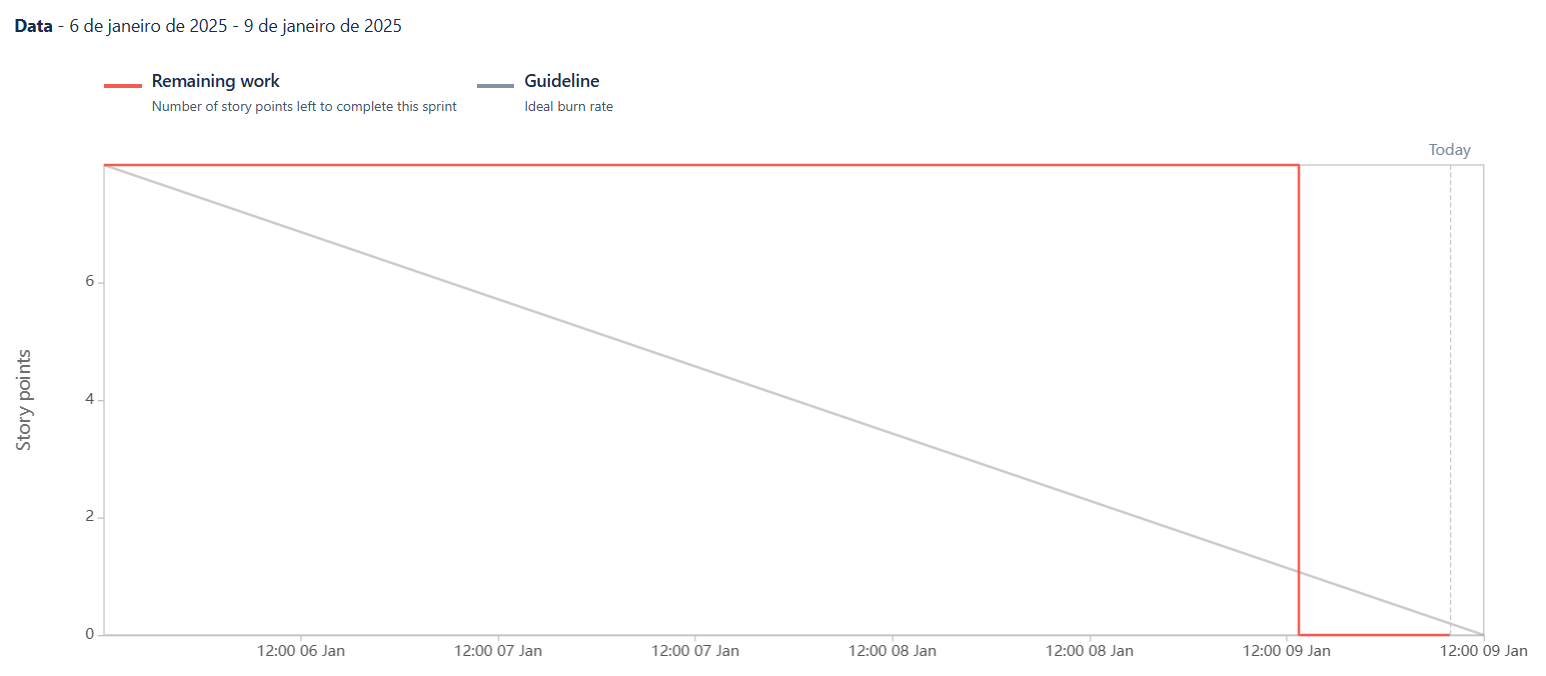 Sprint 9 Burndown Chart
