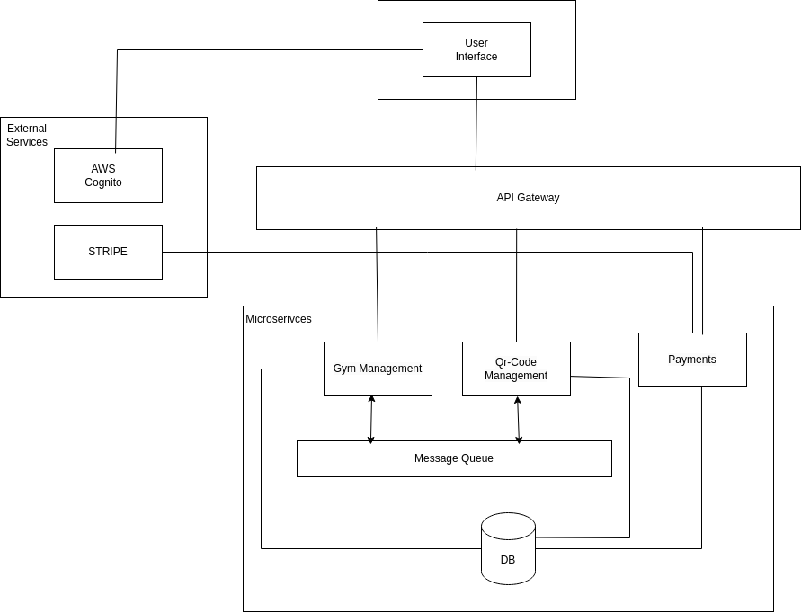 Microservices Architecture