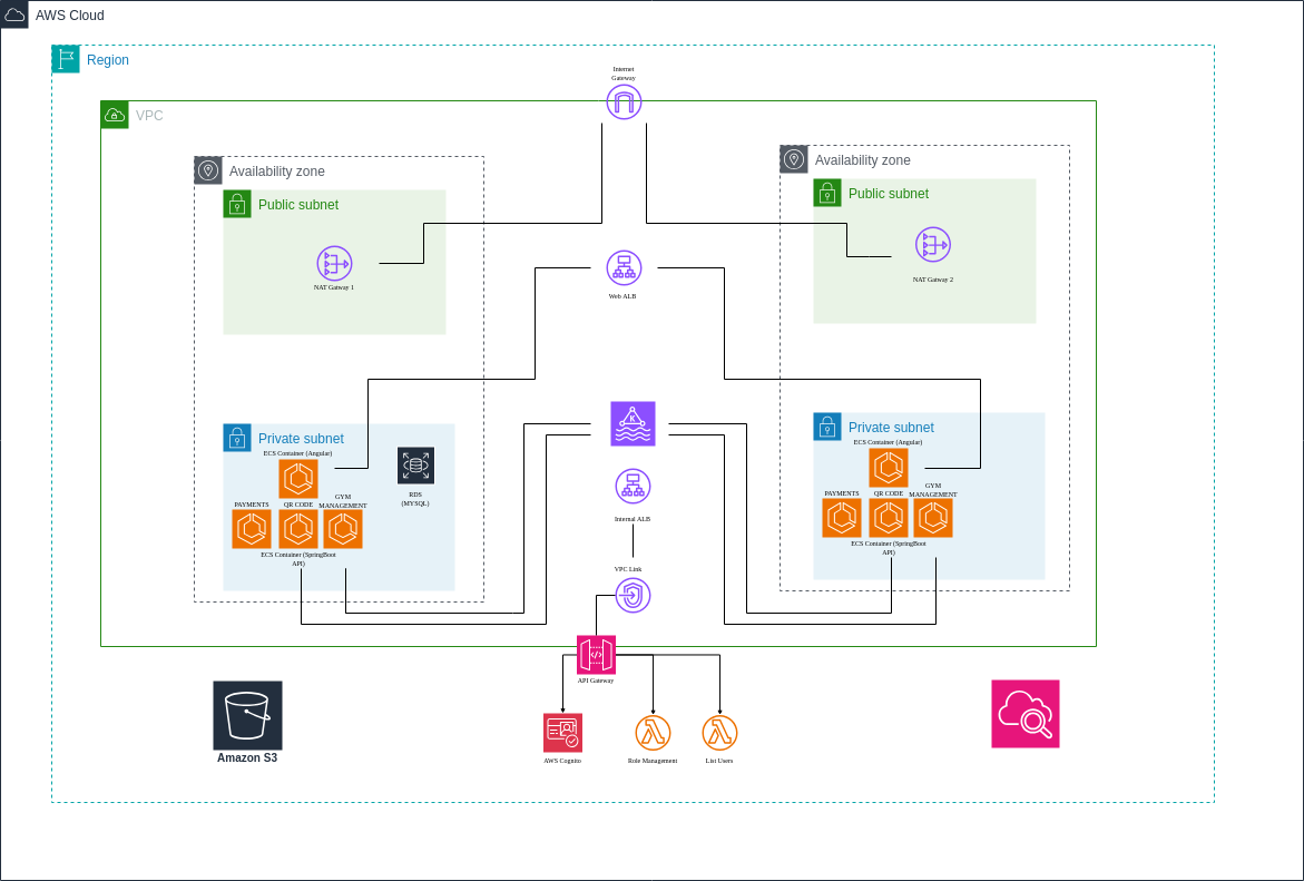 Microservices Architecture